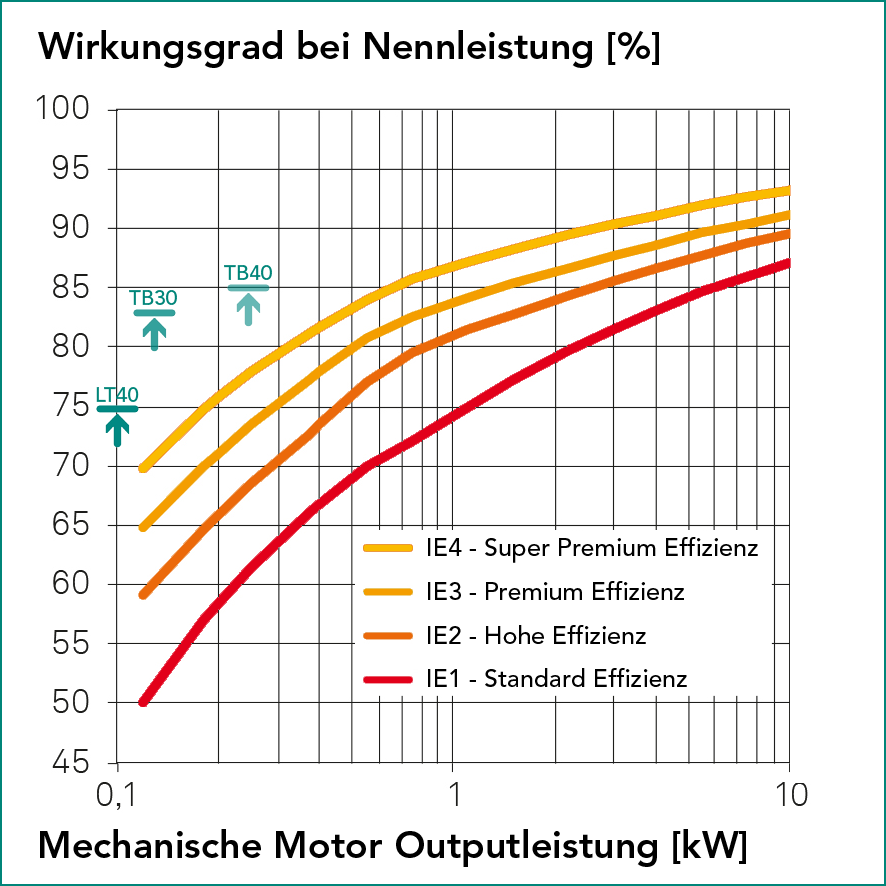  Wirkungsgrad der Motoren in Montech-Förderbändern TB30 und TB40 sowie im Montech-Transfersystem LT40 im Vergleich zur EU-Anforderung