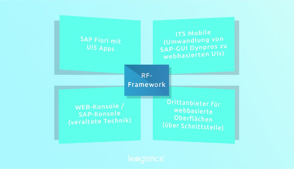  RF-Framework als Basis für mobile Anwendungen im SAP