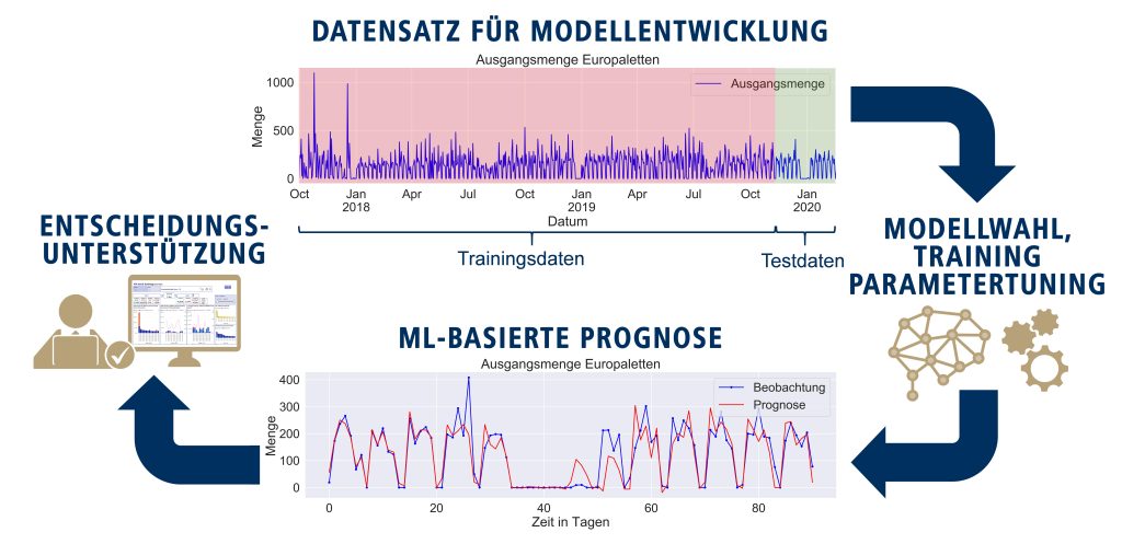 Logsol hat zusammen mit der Technischen Universität Dresden die Entwicklung von Verfahren zur Anwendung von Machine-Learning-Algorithmen unter Einbezug von analytischen und simulativen Modellen für das Behältermanagement realisiert.